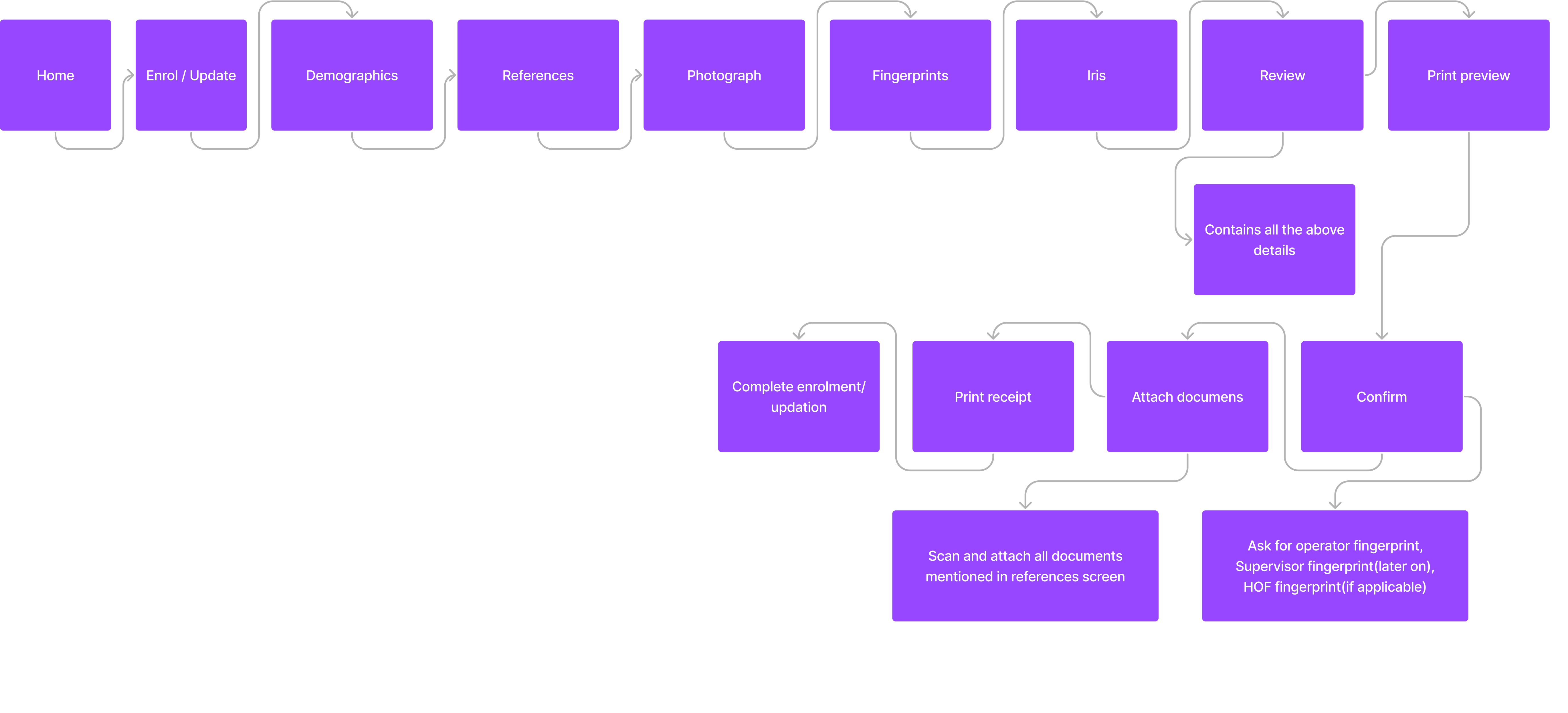 Opoerator system flow